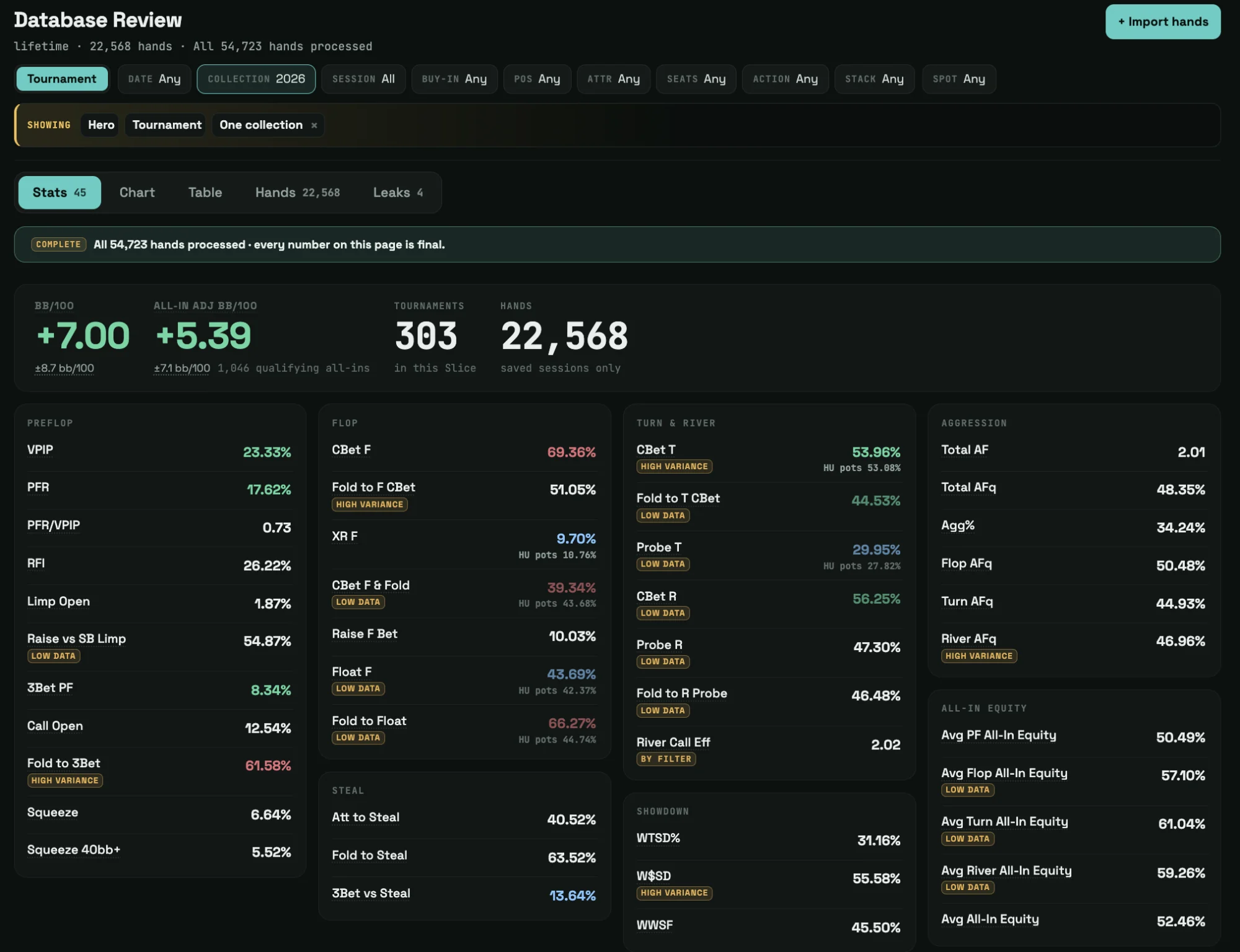 The Database Review stats page: a filter line, lifetime bb/100 and hand count, and 64 stats grouped by street.